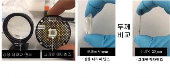 상용 테라파 렌즈와 연구진이 제작한 그래핀 메타렌즈. 상용화된 테라파 렌즈의 두께가 수 센티미터인 반면 그래핀 메타렌즈의 두께는 약 1000배 얇은 수십 마이크로미터 이내로 구현 할 수 있다. - 기초과학연구원(IBS) 제공